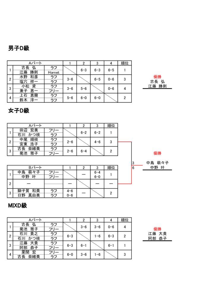 プリンスオープン2021　男子・女子・MIXD級　結果のサムネイル